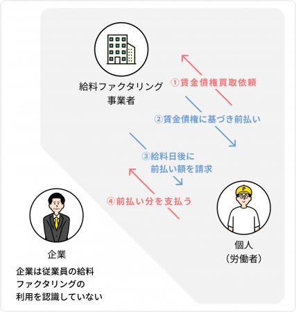 給与ファクタリングについて